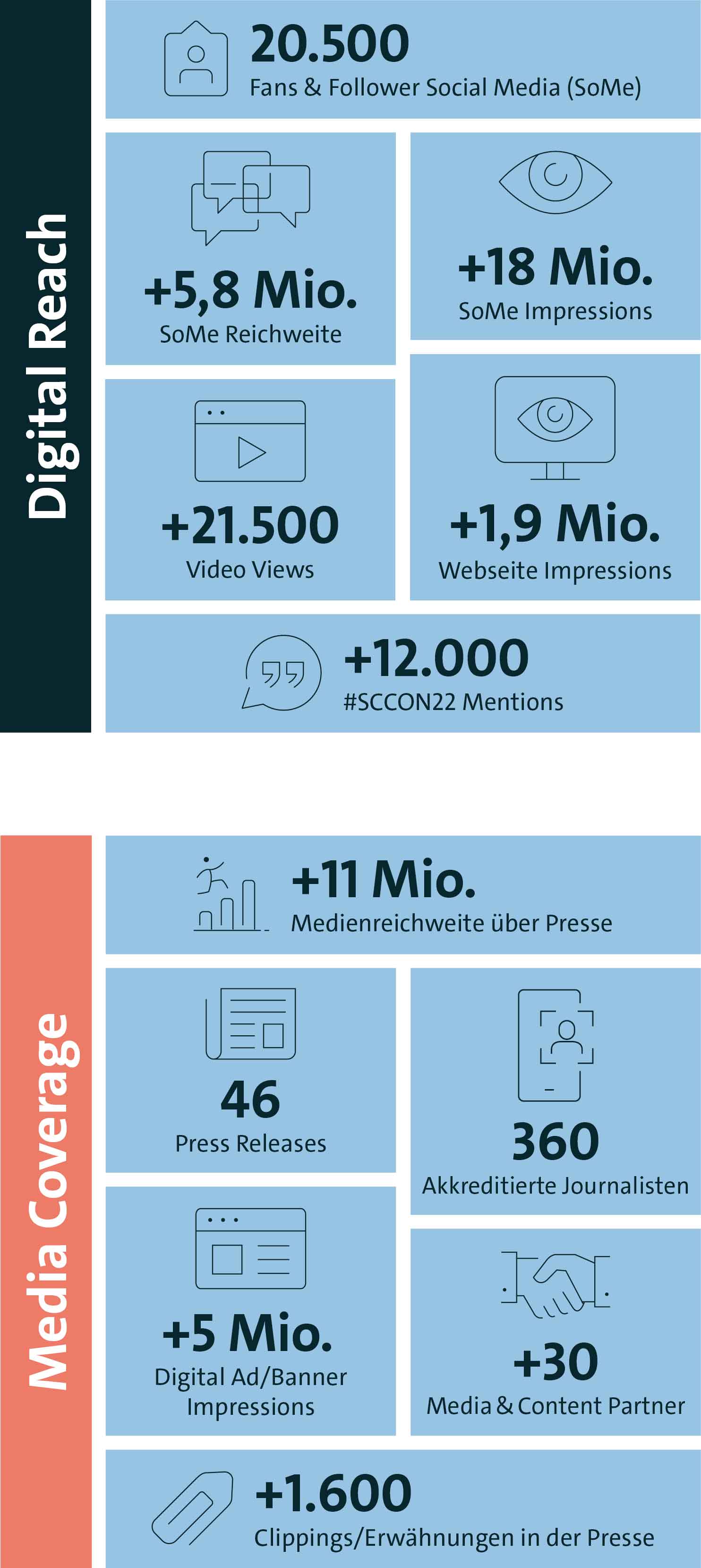 SCCON Media Outreach