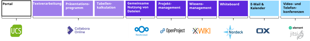 Grafik der Open-Source-Komponenten Grafik der Open-Source-Komponenten