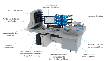 Schematische Darstellung einer innovativen Scanlösung zur Digitalisierung der Tagespost und Aktenbestände 