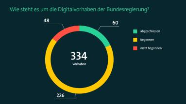 Grafik zum „Monitor Digitalpolitik“