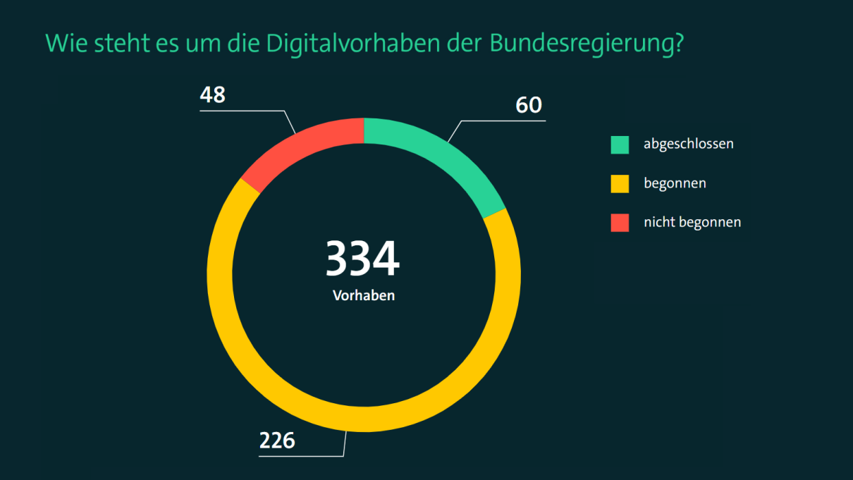 Grafik zum „Monitor Digitalpolitik“ – 60 Maßnahmen wurden umgesetzt, 226 Vorhaben wurden begonnen, 48 Vorhaben wurden noch nicht begonnen. Grafik zum „Monitor Digitalpolitik“ – 60 Maßnahmen wurden umgesetzt, 226 Vorhaben wurden begonnen, 48 Vorhaben wurden noch nicht begonnen.