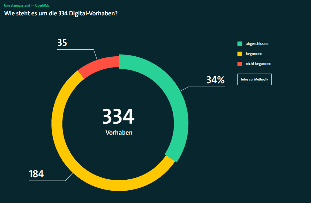Grafische Übersicht zu aktuellen digitalpolitischen Vorhaben. Grafische Übersicht zu aktuellen digitalpolitischen Vorhaben.